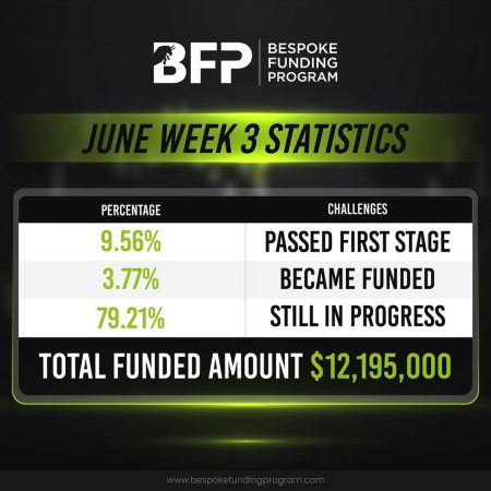 Bespoke Funding Program: Impressive Stats for June Week 3 Showcase Remarkable Success