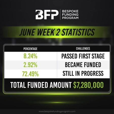 Remarkable Trader Achievements and Funding Milestones at Bespoke Funding Program