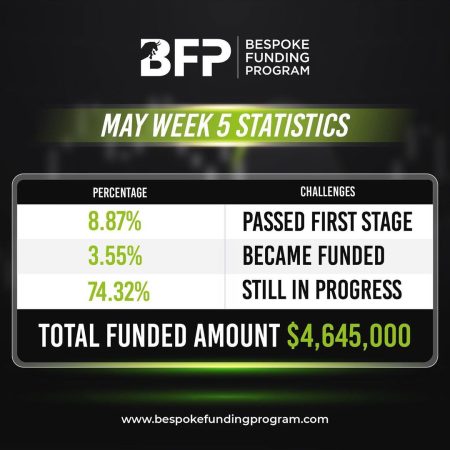 Bespoke Funding Program Drives Success in May Week 5