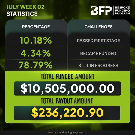 Bespoke Funding Program Achieves Milestone: Over $10 Million in Total Funding for June Week 2!