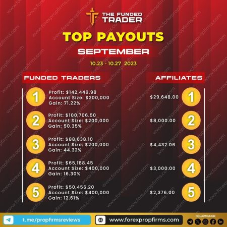 September’s Top Performers at The Funded Trader