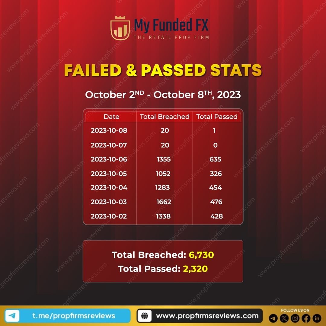 My Funded FX's Weekly Performance