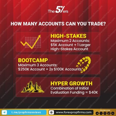 The5%ers’ Multi-Account Trading Options!