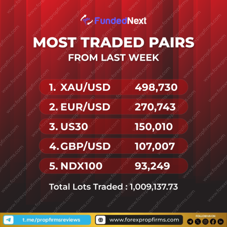 FundedNext – Explore the Most Traded Pairs for Informed Trading!