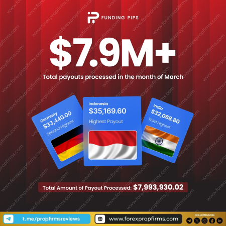 Funding Pips: March Payouts Exceed $7.9M!