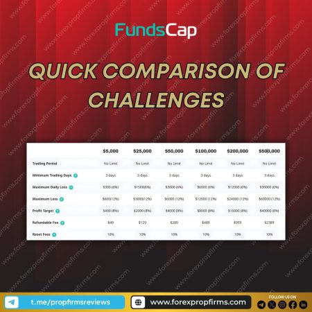 Fundscap: Compare Top Trading Challenges!