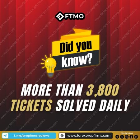 FTMO Resolves 3,800+ Support Tickets Daily!