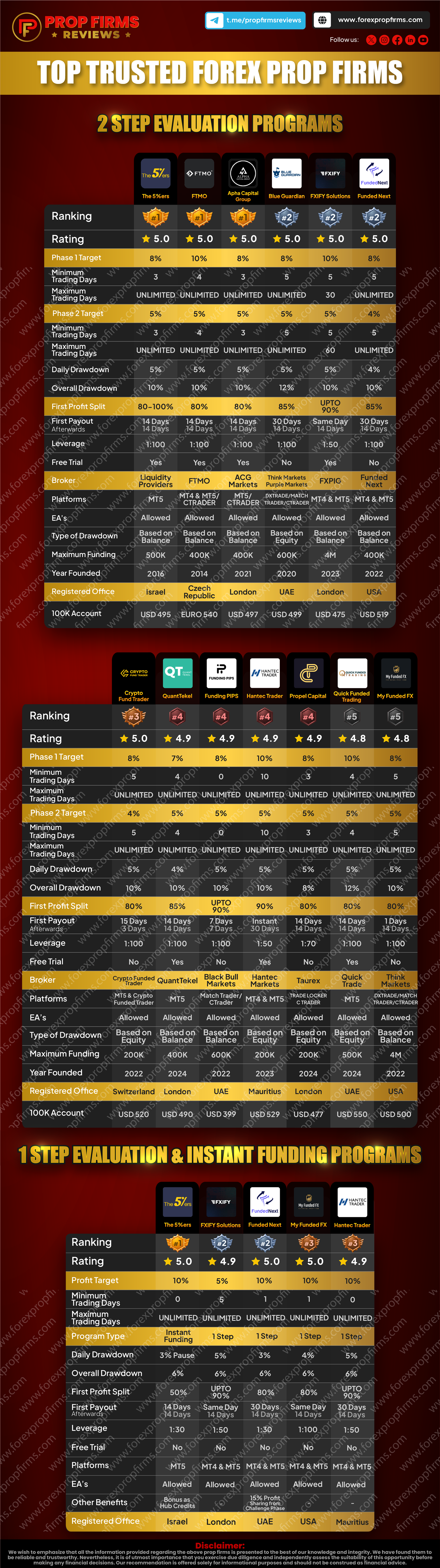 TOP TRUSTED FOREX PROP FIRMS December