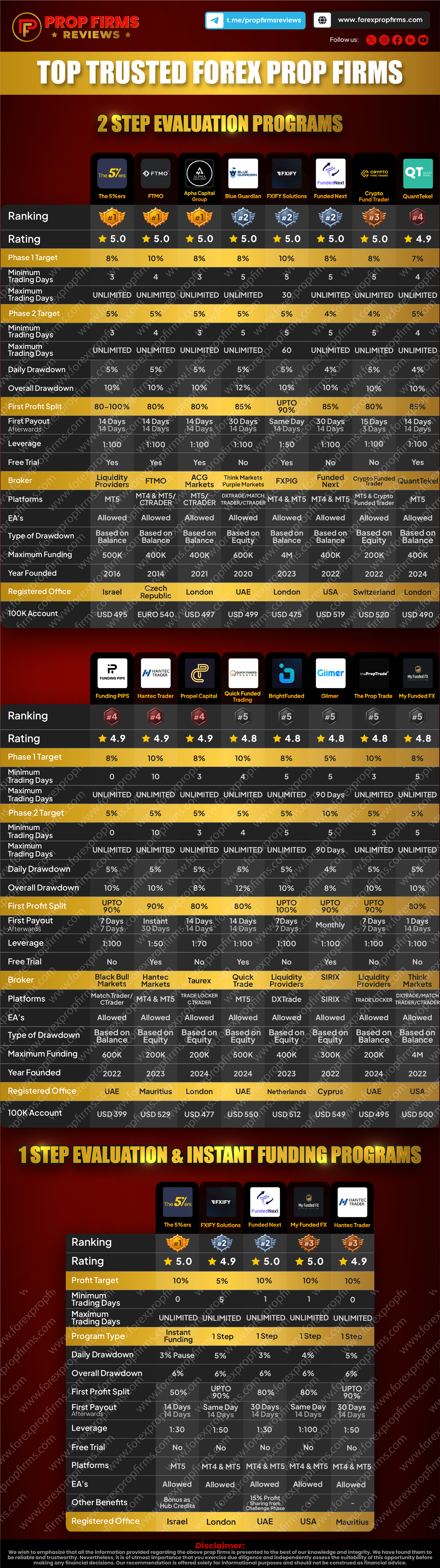 TOP TRUSTED FOREX PROP FIRMS January