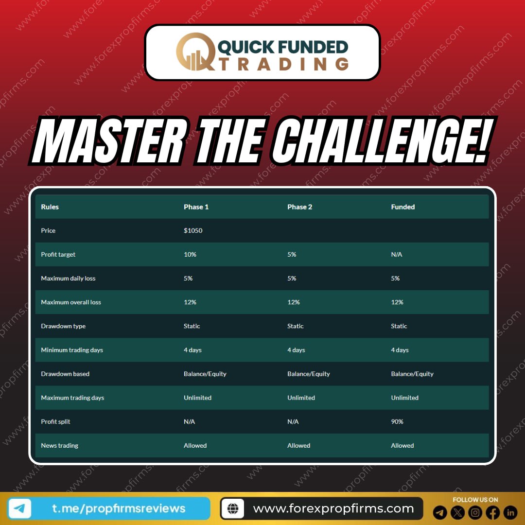 Quick Funded Trading Challenge