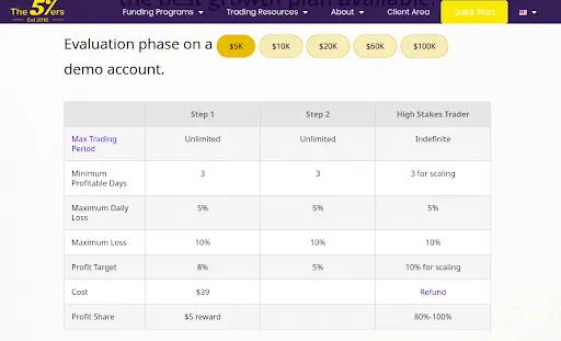 High Stakes Program subscription plan - The5ers