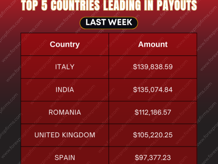 Top Payout Countries of the Week – FundedNext!