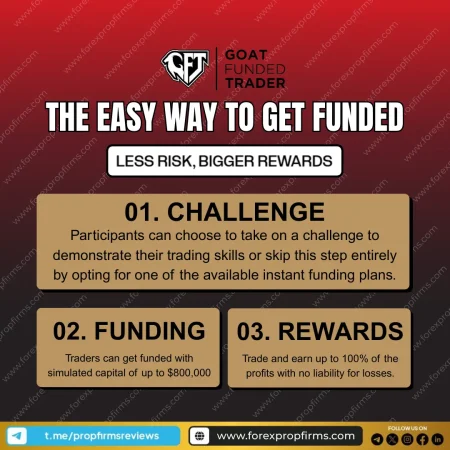 Goat Funded Trader Challenge: The Easiest Way to Get Funded